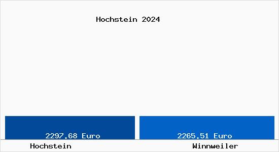 Vergleich Immobilienpreise Winnweiler mit Winnweiler Hochstein