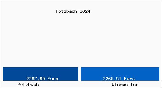 Vergleich Immobilienpreise Winnweiler mit Winnweiler Potzbach