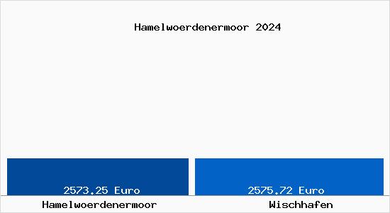 Vergleich Immobilienpreise Wischhafen mit Wischhafen Hamelwoerdenermoor