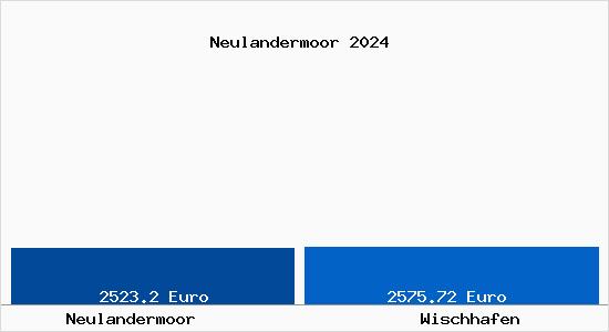 Vergleich Immobilienpreise Wischhafen mit Wischhafen Neulandermoor