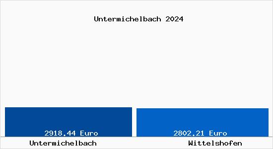 Vergleich Immobilienpreise Wittelshofen mit Wittelshofen Untermichelbach