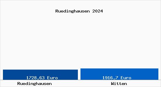 Vergleich Immobilienpreise Witten mit Witten Ruedinghausen