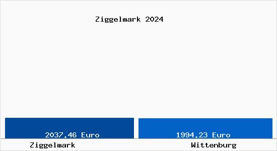 Vergleich Immobilienpreise Wittenburg mit Wittenburg Ziggelmark