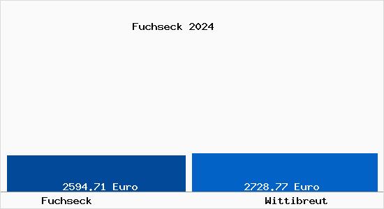 Vergleich Immobilienpreise Wittibreut mit Wittibreut Fuchseck