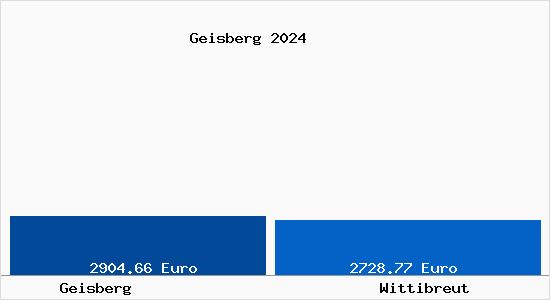 Vergleich Immobilienpreise Wittibreut mit Wittibreut Geisberg