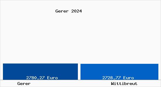 Vergleich Immobilienpreise Wittibreut mit Wittibreut Gerer