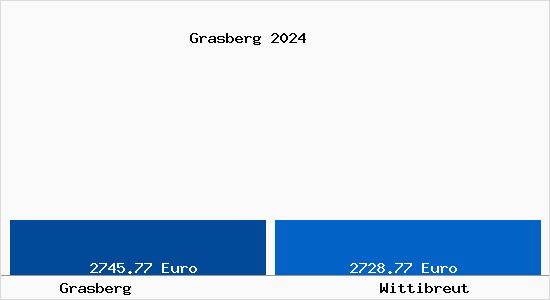 Vergleich Immobilienpreise Wittibreut mit Wittibreut Grasberg