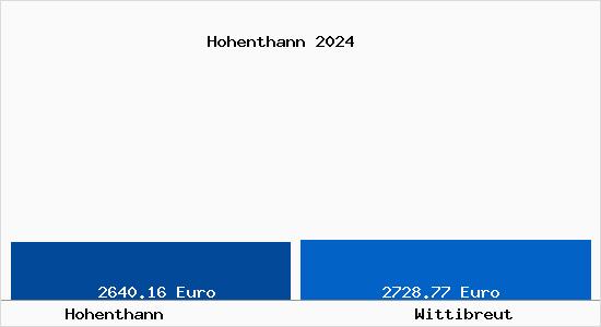 Vergleich Immobilienpreise Wittibreut mit Wittibreut Hohenthann