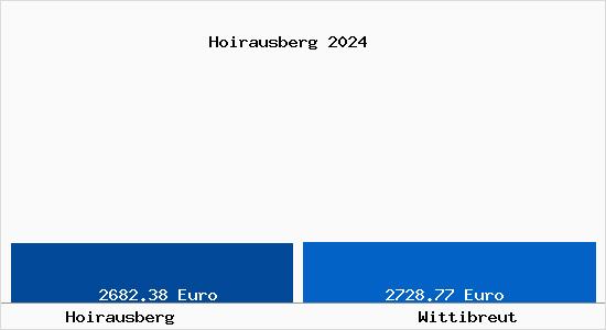 Vergleich Immobilienpreise Wittibreut mit Wittibreut Hoirausberg