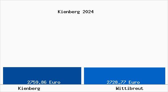 Vergleich Immobilienpreise Wittibreut mit Wittibreut Kienberg