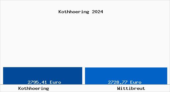 Vergleich Immobilienpreise Wittibreut mit Wittibreut Kothhoering