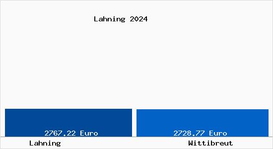 Vergleich Immobilienpreise Wittibreut mit Wittibreut Lahning
