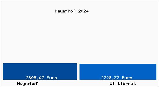 Vergleich Immobilienpreise Wittibreut mit Wittibreut Mayerhof