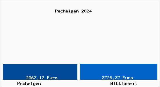 Vergleich Immobilienpreise Wittibreut mit Wittibreut Pecheigen