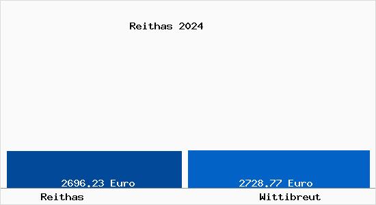 Vergleich Immobilienpreise Wittibreut mit Wittibreut Reithas