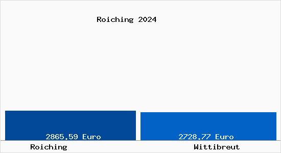 Vergleich Immobilienpreise Wittibreut mit Wittibreut Roiching