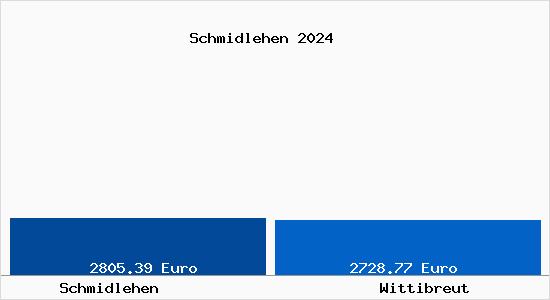 Vergleich Immobilienpreise Wittibreut mit Wittibreut Schmidlehen