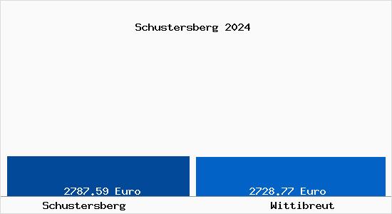 Vergleich Immobilienpreise Wittibreut mit Wittibreut Schustersberg