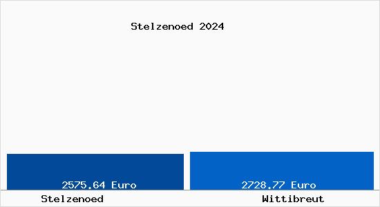 Vergleich Immobilienpreise Wittibreut mit Wittibreut Stelzenoed