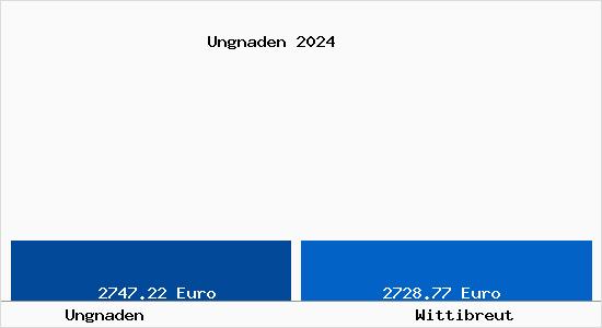 Vergleich Immobilienpreise Wittibreut mit Wittibreut Ungnaden