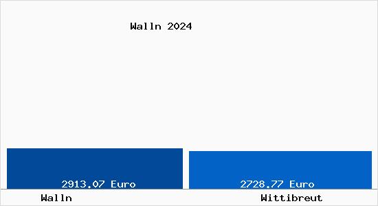 Vergleich Immobilienpreise Wittibreut mit Wittibreut Walln