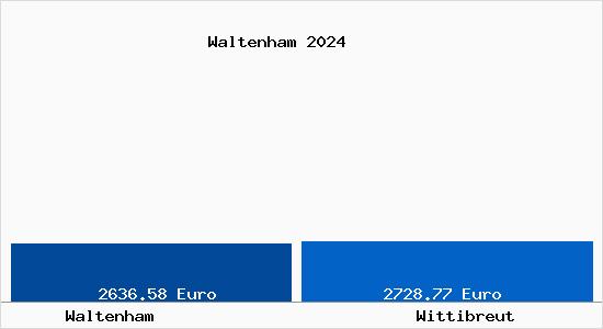 Vergleich Immobilienpreise Wittibreut mit Wittibreut Waltenham