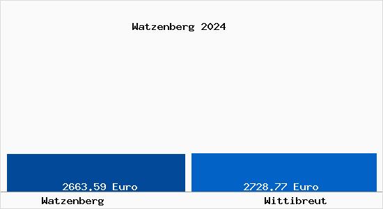 Vergleich Immobilienpreise Wittibreut mit Wittibreut Watzenberg