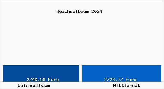 Vergleich Immobilienpreise Wittibreut mit Wittibreut Weichselbaum