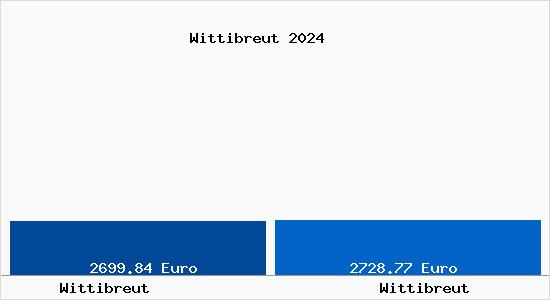 Vergleich Immobilienpreise Wittibreut mit Wittibreut Wittibreut