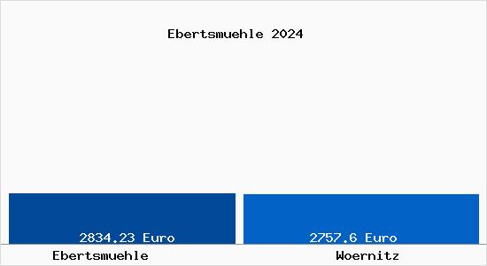 Vergleich Immobilienpreise Wörnitz (Gemeinde) mit Wörnitz (Gemeinde) Ebertsmuehle