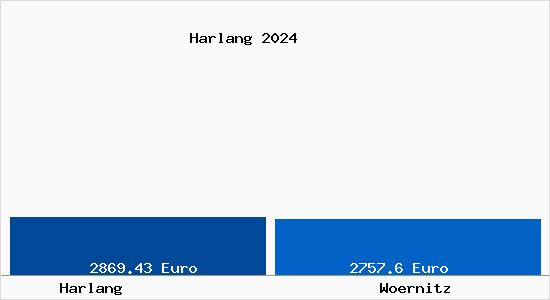 Vergleich Immobilienpreise Wörnitz (Gemeinde) mit Wörnitz (Gemeinde) Harlang