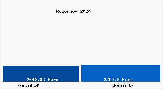 Vergleich Immobilienpreise Wörnitz (Gemeinde) mit Wörnitz (Gemeinde) Rosenhof
