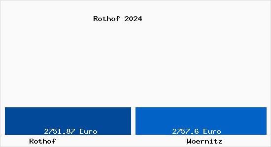 Vergleich Immobilienpreise Wörnitz (Gemeinde) mit Wörnitz (Gemeinde) Rothof