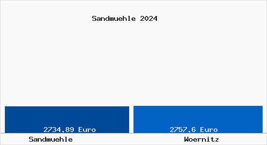 Vergleich Immobilienpreise Wörnitz (Gemeinde) mit Wörnitz (Gemeinde) Sandmuehle