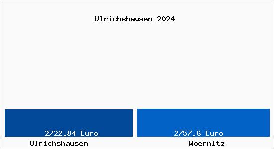 Vergleich Immobilienpreise Wörnitz (Gemeinde) mit Wörnitz (Gemeinde) Ulrichshausen