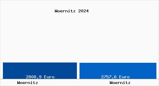 Vergleich Immobilienpreise Wörnitz (Gemeinde) mit Wörnitz (Gemeinde) Woernitz