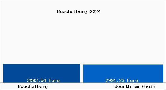 Vergleich Immobilienpreise Wörth am Rhein mit Wörth am Rhein Buechelberg