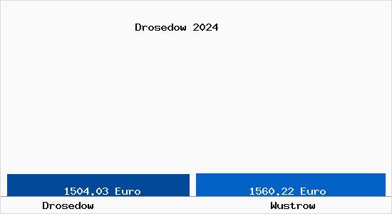 Vergleich Immobilienpreise Wustrow mit Wustrow Drosedow