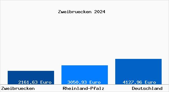 Aktuelle Immobilienpreise in Zweibrücken Pfalz