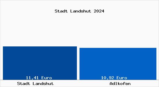 Vergleich Mietspiegel Adlkofen mit Adlkofen Stadt Landshut