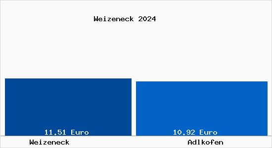 Vergleich Mietspiegel Adlkofen mit Adlkofen Weizeneck