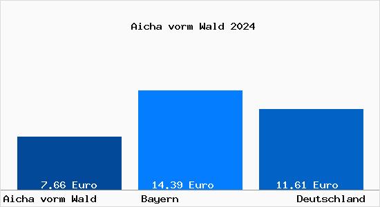 Aktueller Mietspiegel in Aicha vorm Wald
