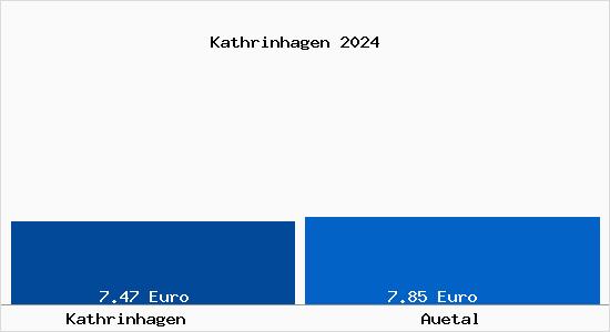 Vergleich Mietspiegel Auetal mit Auetal Kathrinhagen