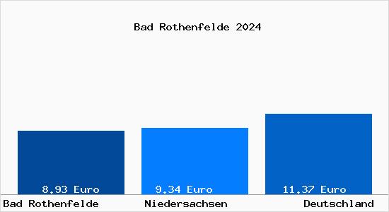 Mietspiegel Bad Rothenfelde Mietpreise Stand 09.10.2023
