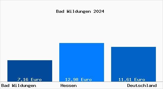 Aktueller Mietspiegel in Bad Wildungen