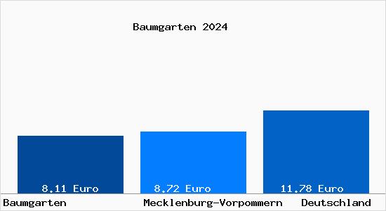 Mietspiegel Baumgarten B. Buetzow Mietpreise 2024