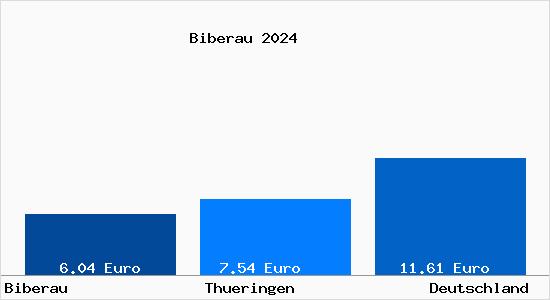 Aktueller Mietspiegel in Groß-Bieberau