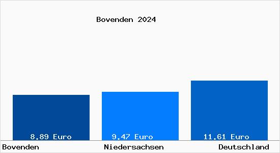 Mietspiegel Bovenden 2021 - Aktuelle Mietpreise