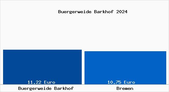 Vergleich Mietspiegel Bremen mit Bremen Bürgerweide Barkhof