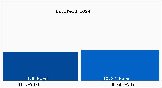 Vergleich Mietspiegel Bretzfeld mit Bretzfeld Bitzfeld